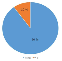 몰입감 비교 연구 및 가상환경에 적합한 멀티모달 인터렉션 방법 제시를 위한 실험 결과 – 설문응답