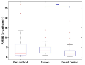 새로운 기술(Our method), Fusion과 Smart Fusion의 평균 제곱근 오차 분포