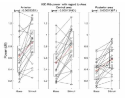 IGD 군의 Theta/beta ratio