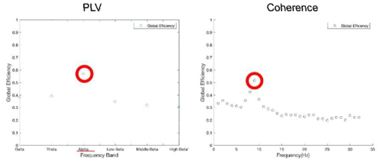 Resting state EEG의 Connectivity feature (Global Efficiency : PLV, Coherence)