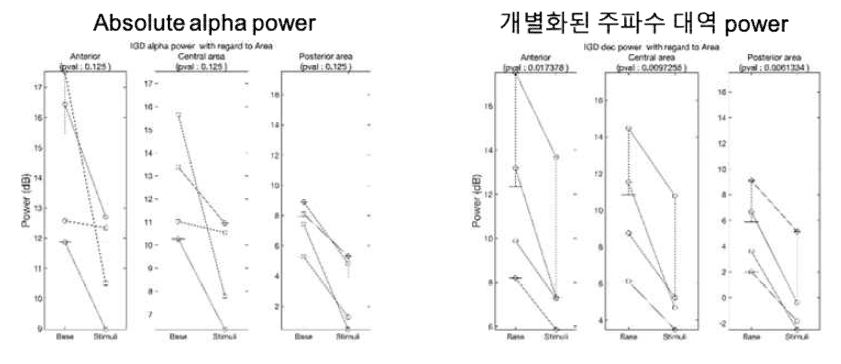 최적화된 지표를 적용시킨 피험자 4명의 Box Plot