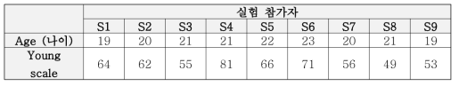 실험 참가자들의 나이와 Young scale