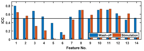 14가지 지표들의 Intra-class correlation coefficient(ICC)