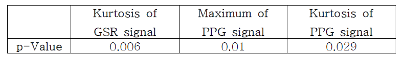 통계적으로 유의미한 세 지표의 p-Value