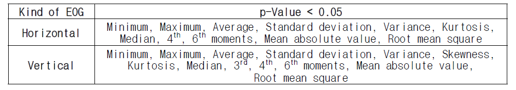 Horizontal EOG와 vertical EOG에서 추출한 지표 중 갈망이 통계적으로 유의미한 차이가 나는 지표 목록