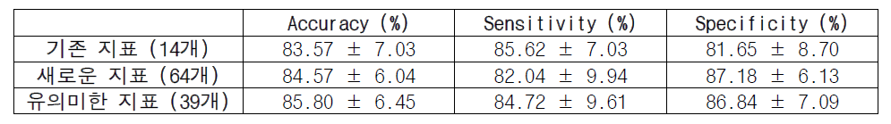 각 지표 set의 갈망 상태이진 분류 정확도, 민감도 그리고 특이도