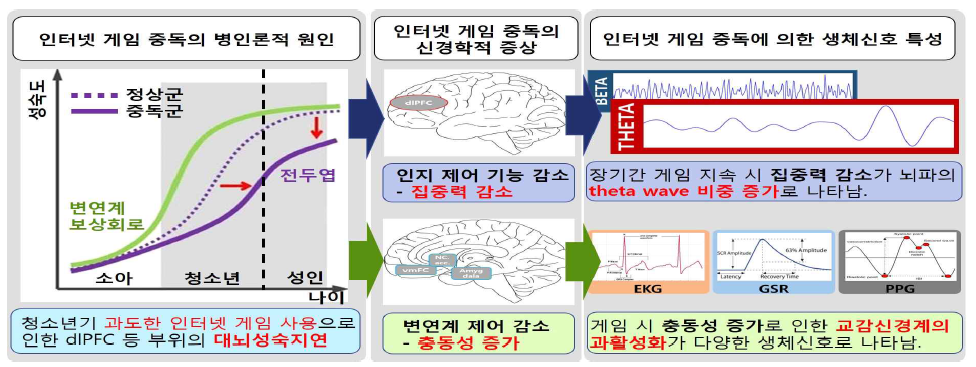 인터넷·게임 중독에 따른 신경학적 증상 및 생체신호의 특징에 대한 가설