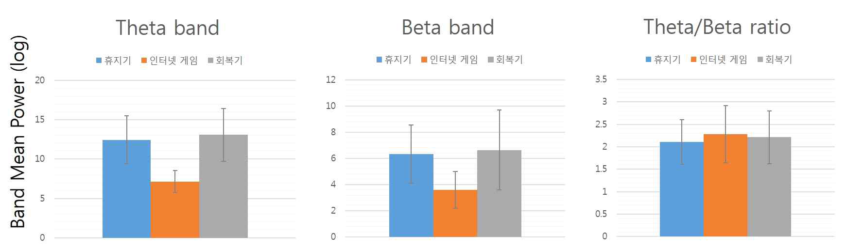 패러다임 수행 시 전두엽 뇌파의 주파수 대역 별 평균 파워값 비교