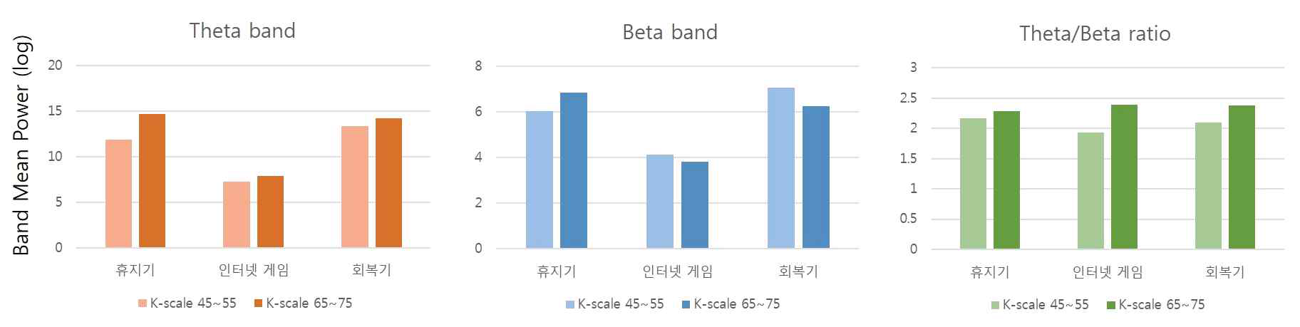 패러다임 수행 시 K-척도에 따른 전두엽 뇌파의 주파수 대역 별 평균 파워값 비교