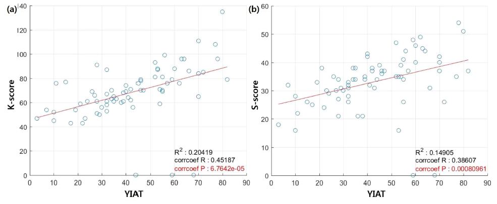 (a) YIAT 척도와 K 척도의 상관관계, (b) YIAT 척도와 S 척도의 상관관계