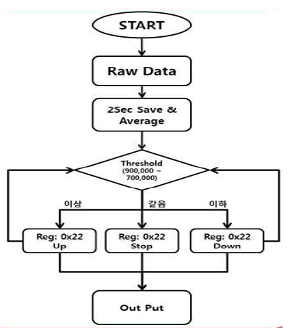 광량조절 알고리즘 Flow Chart