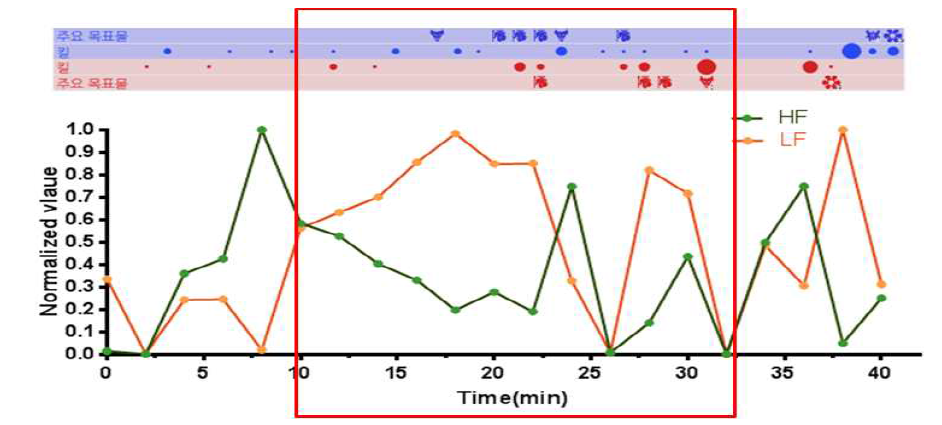 게임 진행에 따른 HRV의 Low freqeucy, High frequency 변화 양상