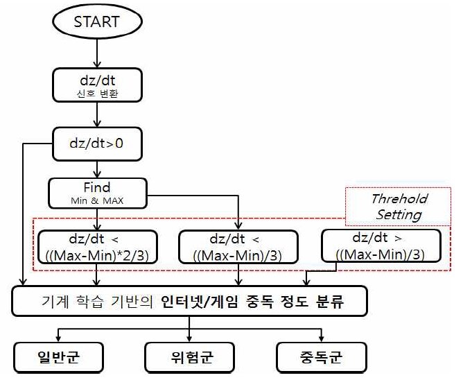 GSR신호 기반의 인터넷/게임 중독 정도 분류 알고리즘