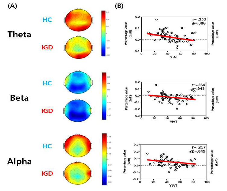 정상피험자(Healthy control, HC)와 환자(Internet gaming disorder, IGD)의 뇌파 지표의 피질 상 분포(A)와 좌전두엽피질(Left prefrontal cortex)에서의 각 지표와 게임 중독 점수간의 연관성(B)