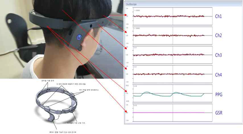 웨어러블 장비 착용 후 EEG, PPG, GSR 신호