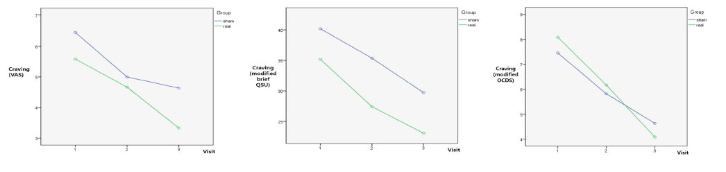 tDCS 자극에 따른 갈망점수의 변화 (VAS, 좌; modified brief QSU, 가운데; modified OCDS, 우)