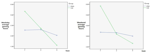 tDCS 자극에 따른 주중(좌), 주말(우) 인터넷 게임 시간의 변화