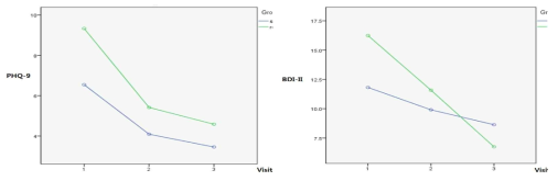 tDCS 자극에 따른 PHQ-9(좌), BDI-II(우) 점수의 변화