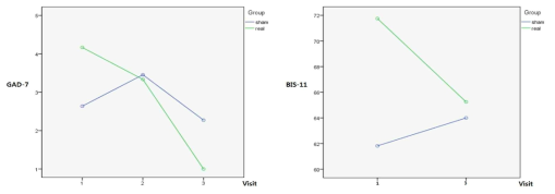 tDCS 자극에 따른 GAD-7(좌), BIS-11(우) 점수의 변화