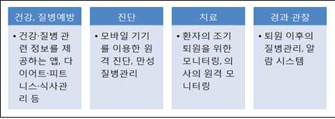 의료서비스 단계별 스마트 헬스케어 이용