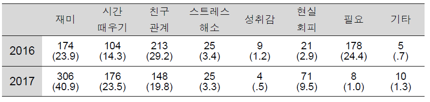 년도 별 주사용 용도가 스마트 폰인 이유