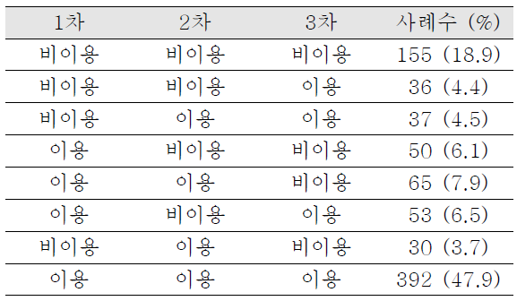 인터넷 게임 이용 변화 양상