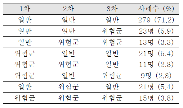 인터넷 게임 과의존 변화 양상