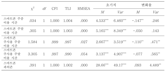 스마트폰 과의존 변화 양상