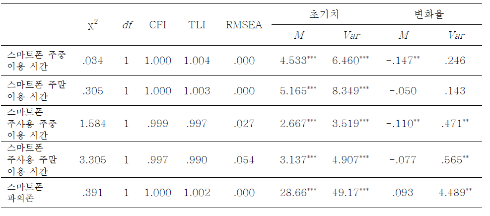 스마트폰 이용 시간 및 과의존 변화궤적 검증 결과