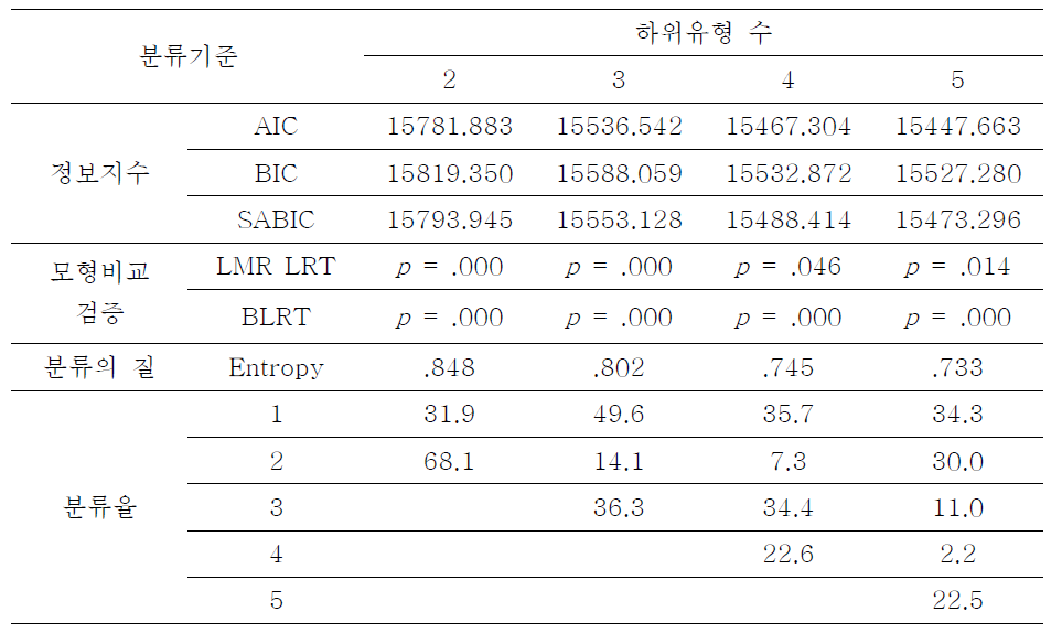 인터넷 게임 과의존 성장혼합모형 적합도 검증 결과