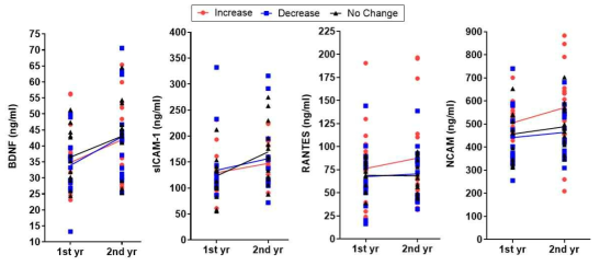 연차별 BDNF, sICAM-1, RANTES, 그리고 NCAM의 변화량 비교