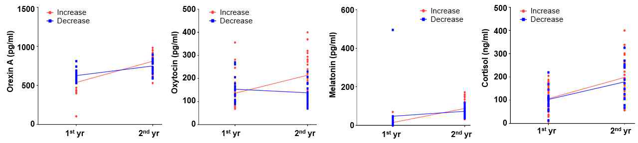 연차별 orexin A, oxytocin, melatonin, 그리고 cortisol의 변화량 비교