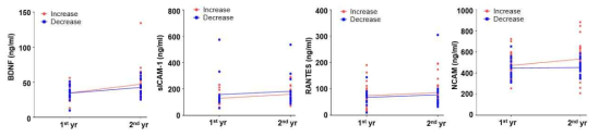 연차별 BDNF, sICAM-1, RANTES, 그리고 NCAM의 변화량 비교