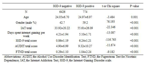 인터넷 게임 과의존군과 일반이용군의 사회인구학적 특징