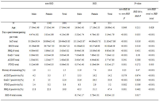 성별과 인터넷 게임 과의존 여부에 따른 인구사회학적/임상적 특성