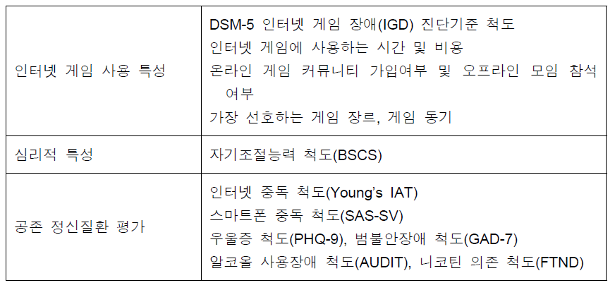 포함된 게임관련 특성 및 심리적 특성 변수