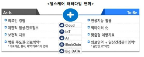 헬스케어 패러다임의 변화(디지털헬스케어 동향 및 시사점, 2019)