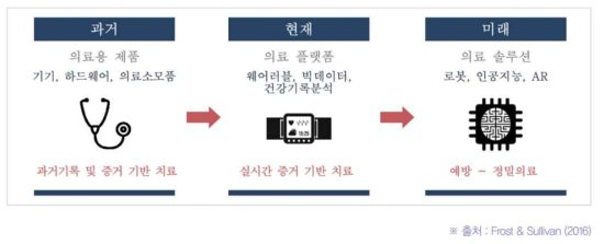 스마트 헬스케어 분야의 진화 방향