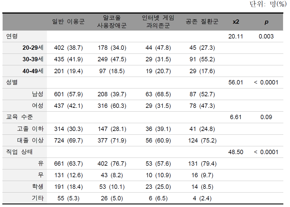 그룹 별 인구사회학적 특성 비교