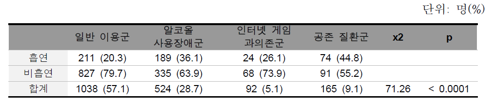 그룹 별 흡연율 비교