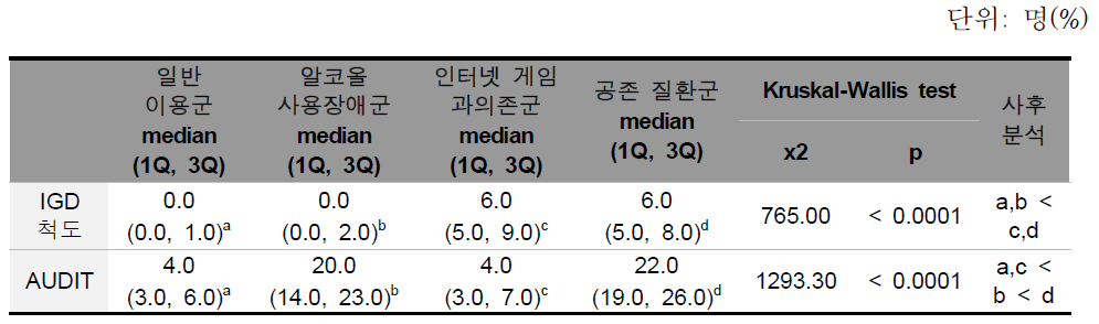 그룹 별 과의존 척도 비교