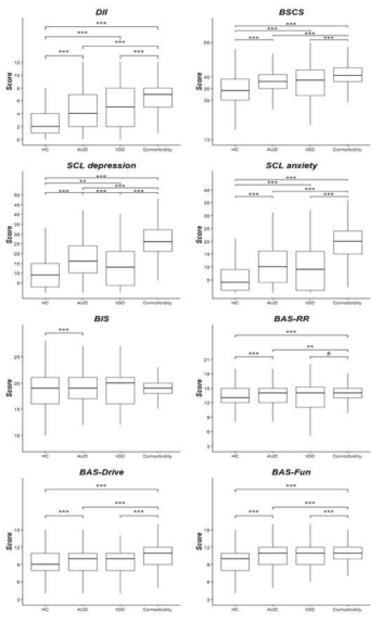 그룹 별 임상 양상 비교 HC: 일반 이용군; AUD: 알코올 사용 장애군; IGD: 인터넷 게임 과의존군; Comorbidity: 공존 질환군; **p < .05; ***p < .01. a: Difference in the minimum and the first quartile