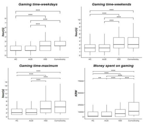 그룹 별 게임 이용패턴 비교 HC: 일반 이용군; AUD: 알코올 사용 장애군; IGD: 인터넷 게임 과의존군; Comorbidity: 공존 질환군; KRW: 한국 원화. **p < .05; ***p < .01