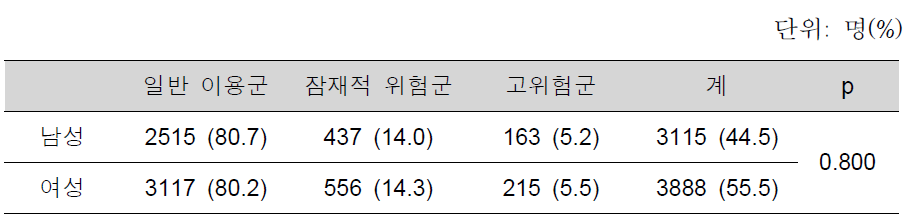 성별에 따른 스마트폰 과의존군 비율