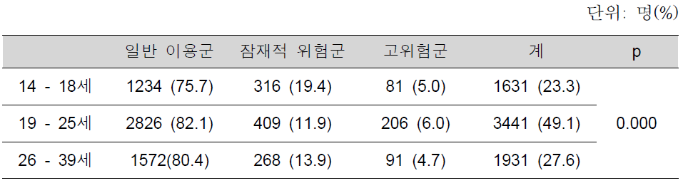 연령에 따른 스마트폰 과의존군 비율