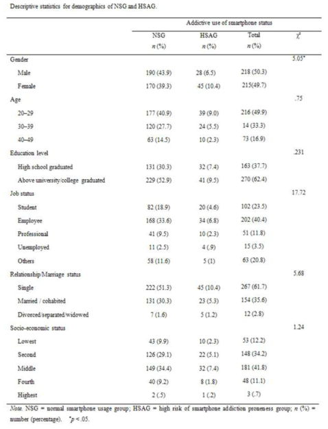 스마트폰 과의존군(HSAG)과 일반 이용자군(NSG)의 인구통계학적 특징