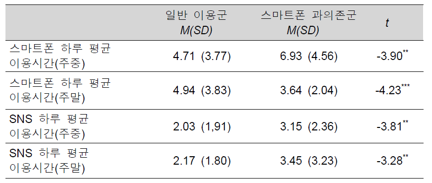 집단 별 주중/주말 스마트폰 및 SNS 하루 평균 사용 시간