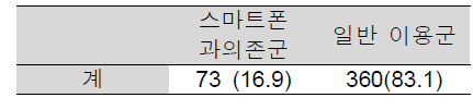 SNS 주사용자들 중 스마트폰 과의존군과 일반 이용군의 비율