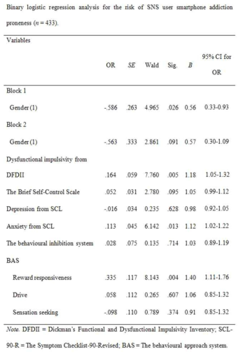로지스틱 회귀분석을 사용한 SNS 주사용자들의 스마트폰 과의존 예측 변인 탐색 결과