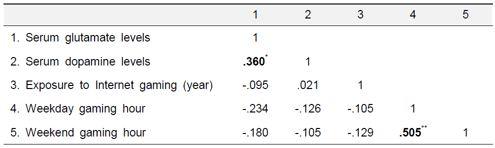 IGD군에서의 신경전달물질 농도와 게임 이용 양상 간 상관관계